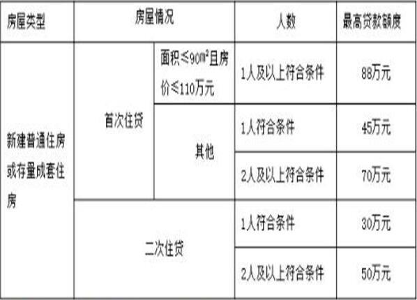 苏州车贷(苏州公积金贷款的政策)? (https://www.962900.com/) 知识问答 第2张