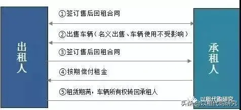 车抵贷什么平台可贷款(车抵贷赚钱吗) (https://www.962900.com/) 知识问答 第3张