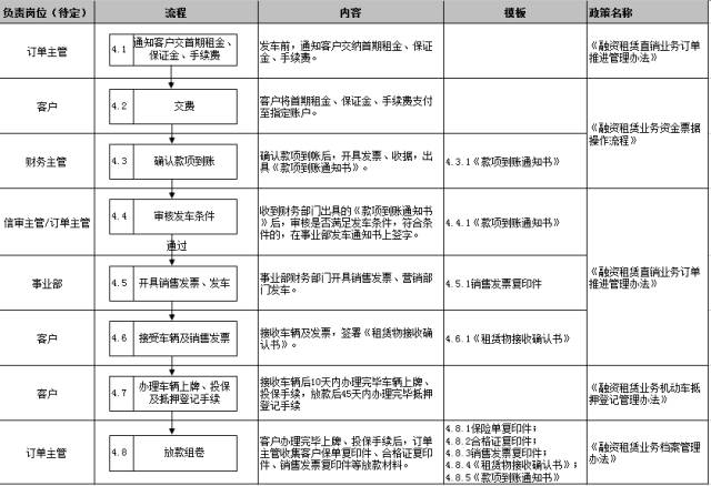 车子抵押融资怎么融(车子抵押贷款公司)? (https://www.962900.com/) 知识问答 第23张