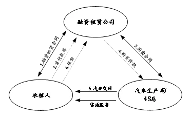 线下汽车抵押融资(抵押车融资租赁安全吗)? (https://www.962900.com/) 知识问答 第1张