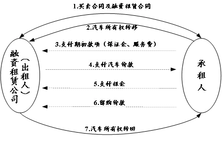 线下汽车抵押融资(抵押车融资租赁安全吗)? (https://www.962900.com/) 知识问答 第2张