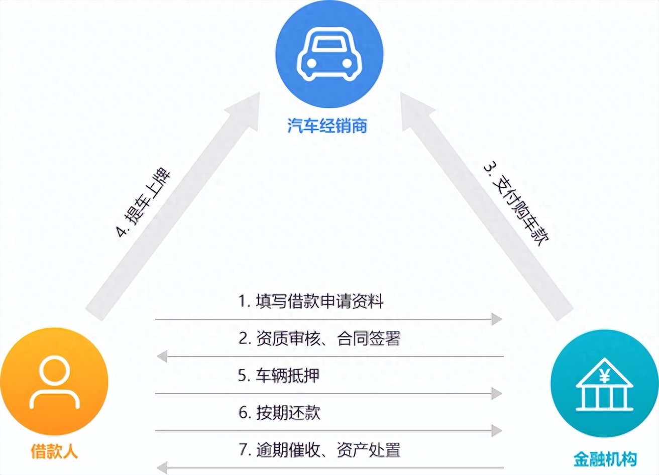 新车可以抵押融资(抵押融资新车可以贷款吗)? (https://www.962900.com/) 知识问答 第1张