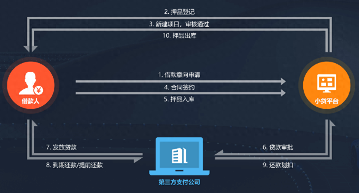 新车可以抵押融资(抵押融资新车可以贷款吗)? (https://www.962900.com/) 知识问答 第2张