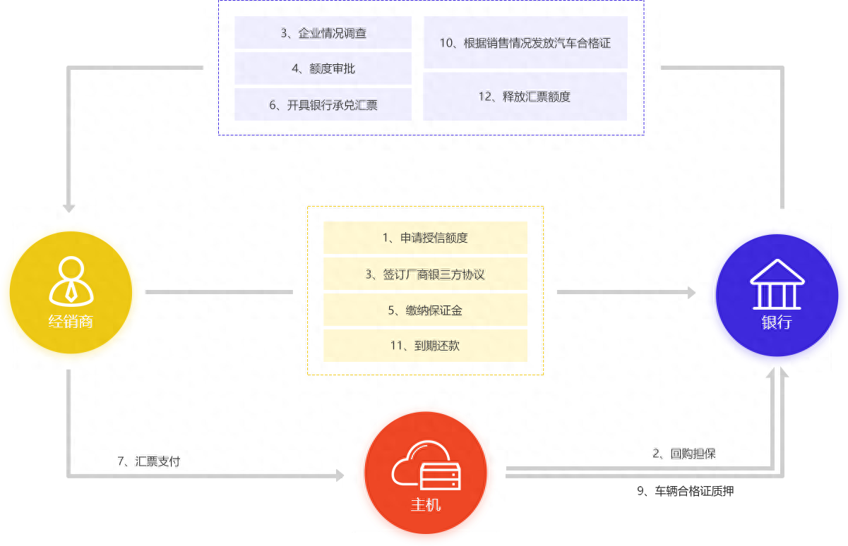 新车可以抵押融资(抵押融资新车可以贷款吗)? (https://www.962900.com/) 知识问答 第5张