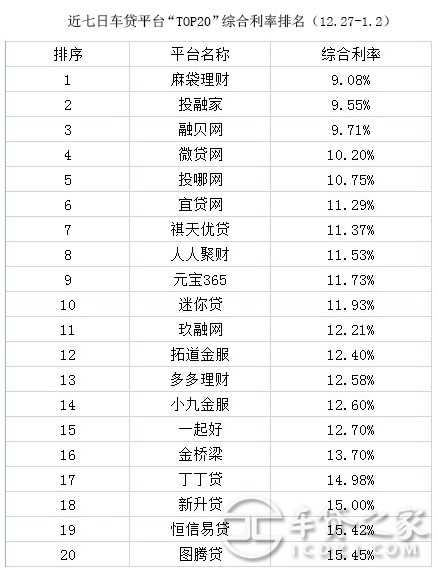车辆抵押贷款平台排名(抵押车贷款平台哪个好)? (https://www.962900.com/) 知识问答 第3张