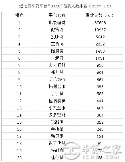 车辆抵押贷款平台排名(抵押车贷款平台哪个好)? (https://www.962900.com/) 知识问答 第5张