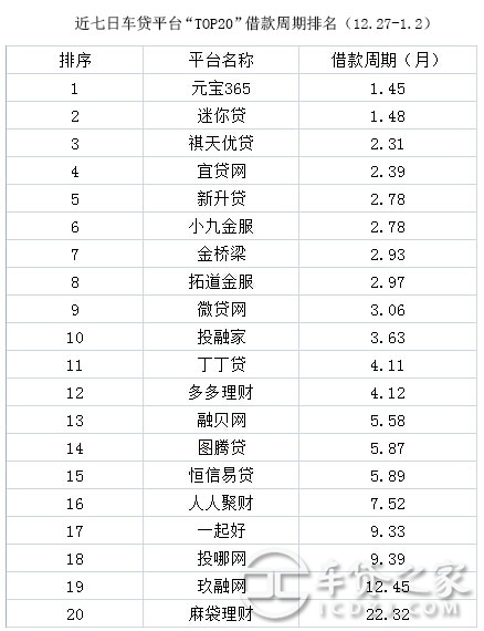 车辆抵押贷款平台排名(抵押车贷款平台哪个好)? (https://www.962900.com/) 知识问答 第6张