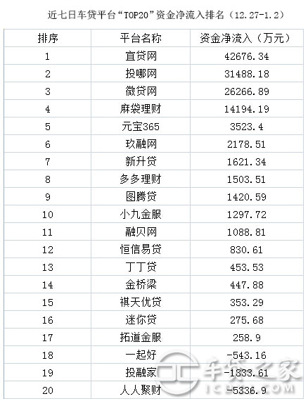 车辆抵押贷款平台排名(抵押车贷款平台哪个好)? (https://www.962900.com/) 知识问答 第9张