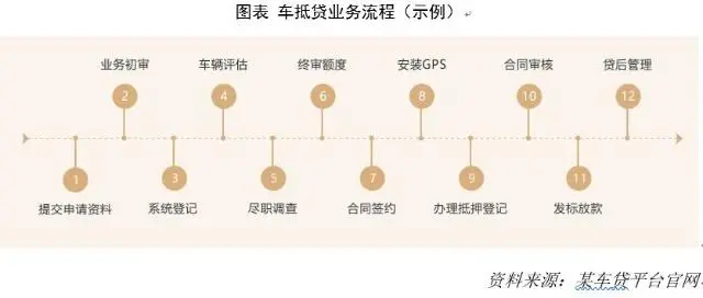 车抵贷款(车抵贷到底能不能做)? (https://www.962900.com/) 知识问答 第5张