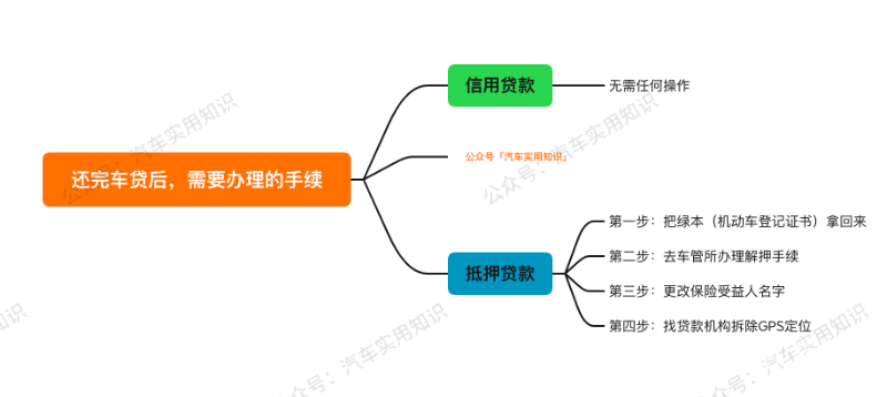 车辆贷款(贷款车辆解除抵押流程)? (https://www.962900.com/) 知识问答 第6张
