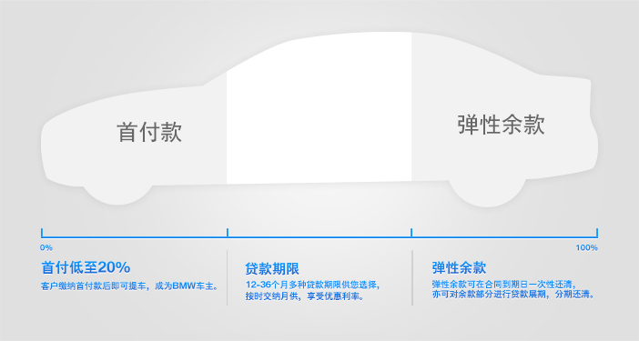 宝马贷款方案哪种最好(宝马的贷款)? (https://www.962900.com/) 知识问答 第1张