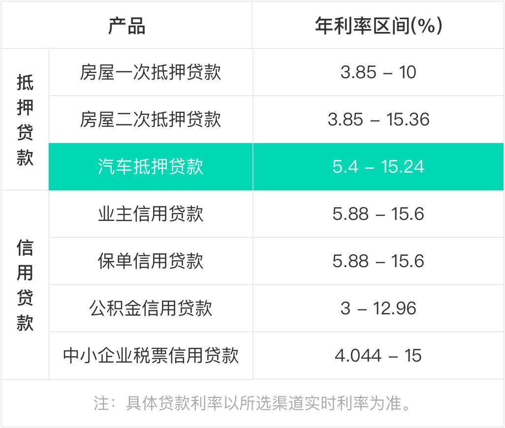 汽车抵押贷款利息多少(抵押车贷利息高吗)? (https://www.962900.com/) 知识问答 第3张