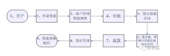 车子抵押贷款的条件和流程(抵押车贷款流程和费用)? (https://www.962900.com/) 知识问答 第3张