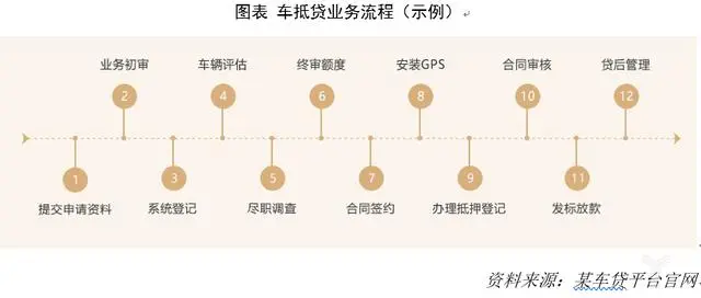 车抵贷平台(抵押车贷款平台)? (https://www.962900.com/) 知识问答 第5张