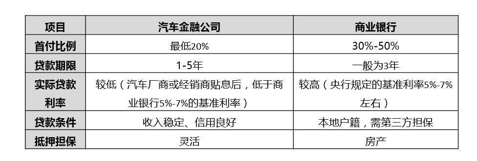 汽车金融公司贷款需要什么条件(汽车金融公司贷款需要抵押吗)? (https://www.962900.com/) 知识问答 第4张