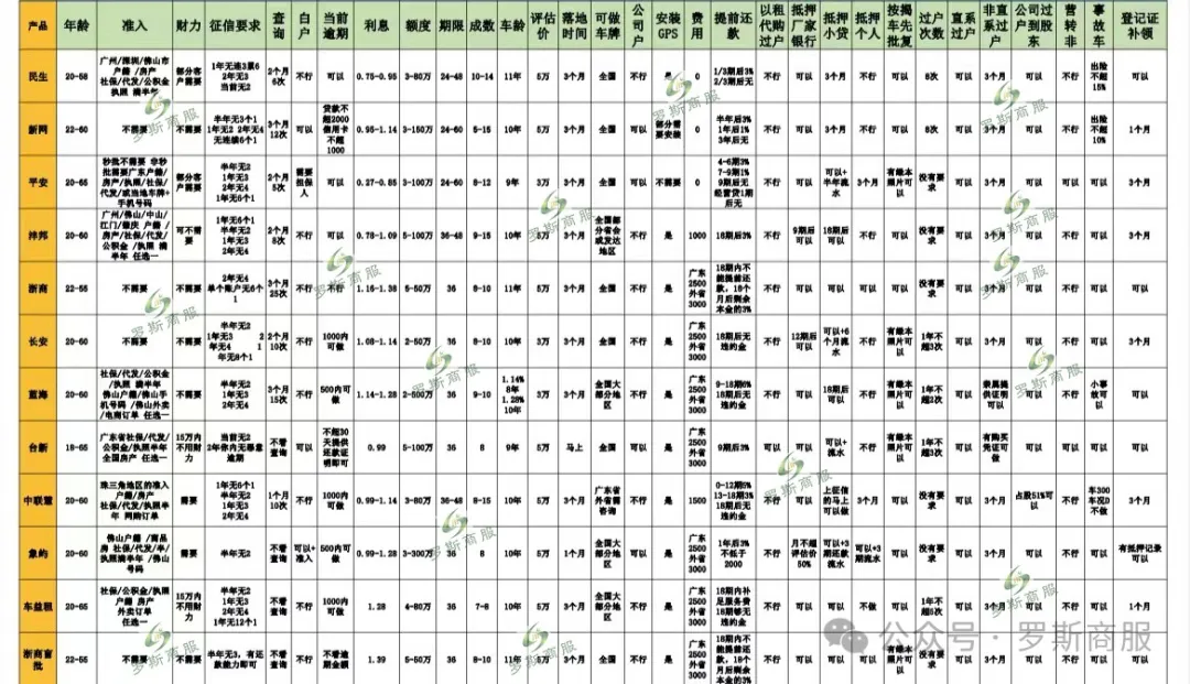 车辆抵押贷款如何申请(车辆抵押贷款申请表)？ (https://www.962900.com/) 知识问答 第3张