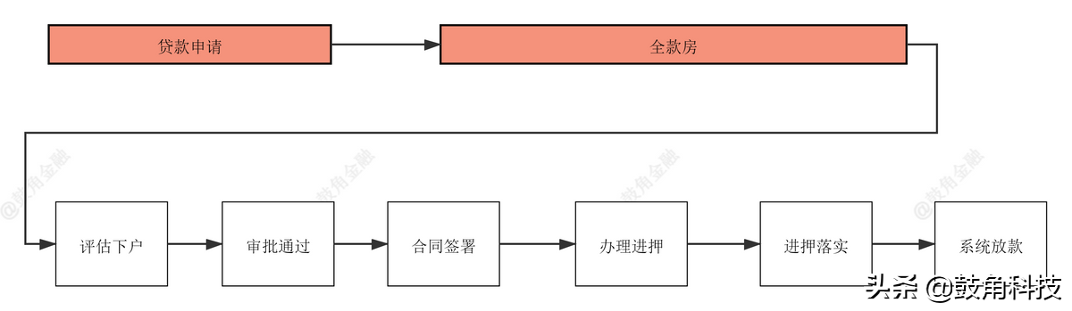 抵押车贷款怎么办理(办理车辆抵押贷款需要什么手续)？ (https://www.962900.com/) 知识问答 第2张