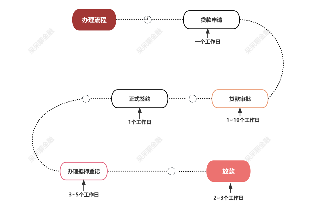 房产抵押贷款贷款苏州(贷款抵押房产苏州哪里办理)？ (https://www.962900.com/) 知识问答 第4张