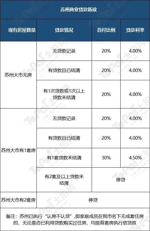 苏州姑苏区房产抵押贷款(抵押房产苏州贷款姑苏区能办吗)？ (https://www.962900.com/) 知识问答 第2张