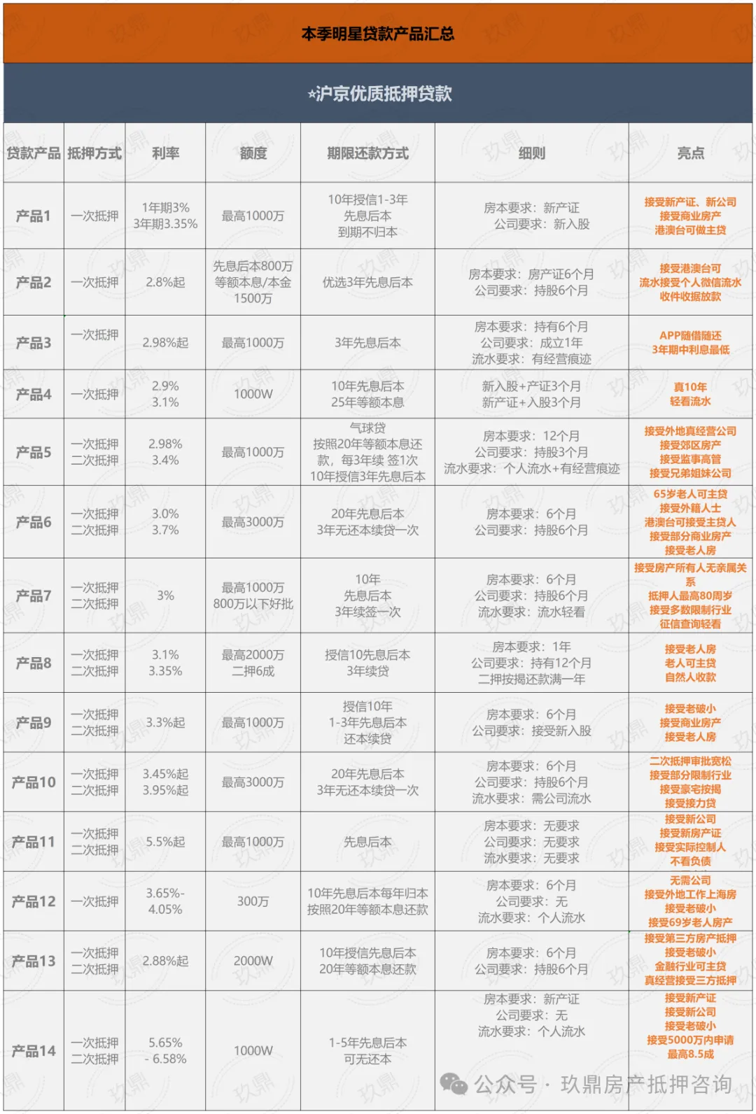 苏州房子抵押贷款利率是多少(苏州住房抵押贷款利率)？ (https://www.962900.com/) 知识问答 第8张