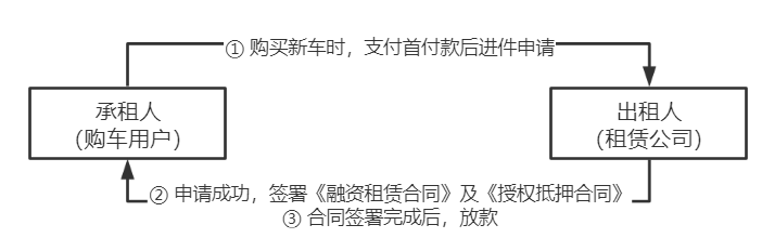 车抵押贷款的公司(贷款公司抵押车需要什么手续)？ (https://www.962900.com/) 知识问答 第6张