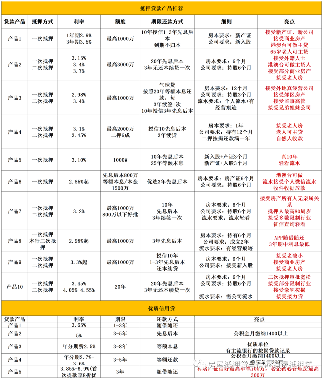 一般车辆抵押贷款(抵押贷款车辆一般能过户吗)？ (https://www.962900.com/) 知识问答 第2张