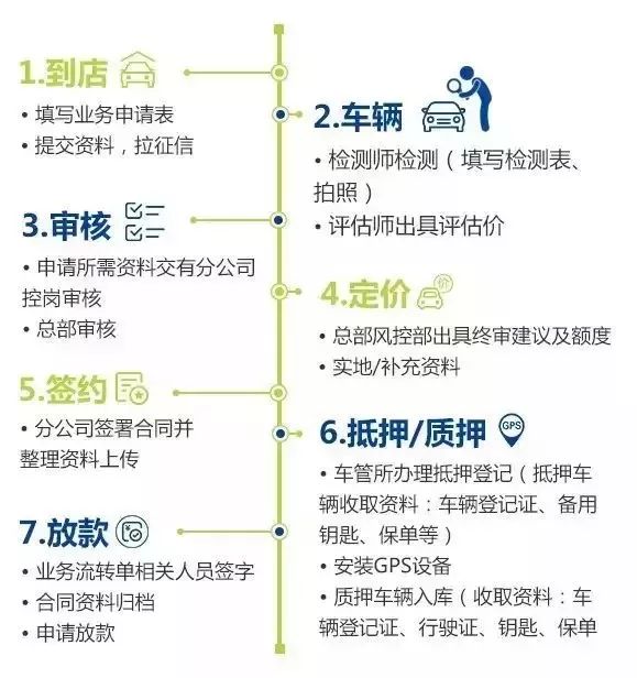 车辆抵押贷款所需资料(抵押车辆贷款需要什么)？ (https://www.962900.com/) 知识问答 第1张