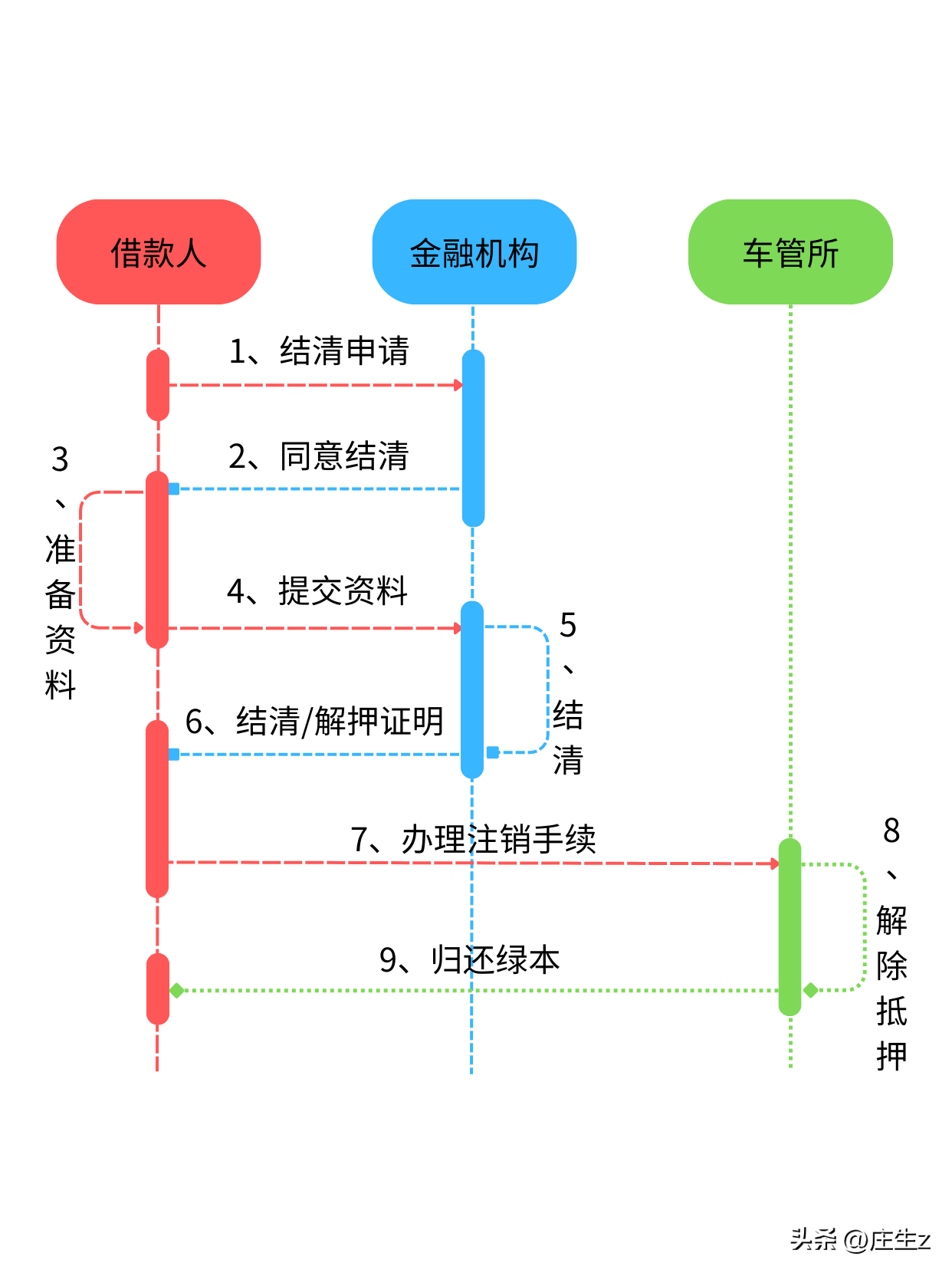 车辆贷款抵押如何解除(抵押解除贷款车辆怎么办理)？ (https://www.962900.com/) 知识问答 第1张