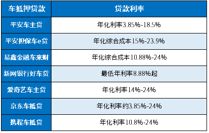 哪个汽车抵押贷款利息低(车子抵押贷款利息低)？ (https://www.962900.com/) 知识问答 第1张