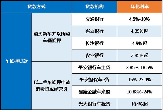 3万车抵押贷款利率多少(抵押车辆贷款利息)？ (https://www.962900.com/) 知识问答 第1张