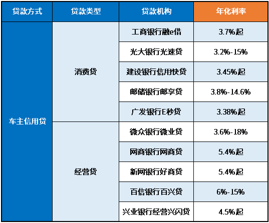 3万车抵押贷款利率多少(抵押车辆贷款利息)？ (https://www.962900.com/) 知识问答 第2张