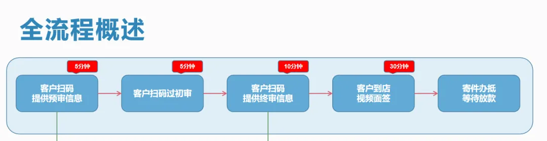 按揭车抵押贷款20万(按揭车可以抵押贷款吗)？ (https://www.962900.com/) 知识问答 第6张