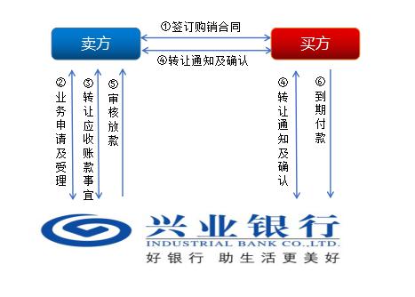 上海兴业车子抵押贷款申请流程(兴业银行车抵贷好通过吗)？ (https://www.962900.com/) 知识问答 第1张