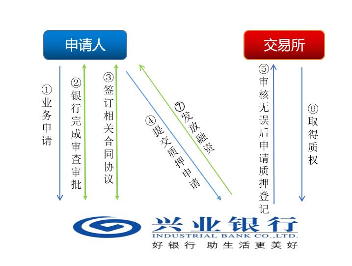 上海兴业车子抵押贷款申请流程(兴业银行车抵贷好通过吗)？ (https://www.962900.com/) 知识问答 第11张