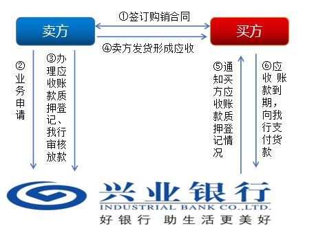 上海兴业车子抵押贷款申请流程(兴业银行车抵贷好通过吗)？ (https://www.962900.com/) 知识问答 第4张