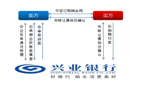 上海兴业车子抵押贷款申请流程(兴业银行车抵贷好通过吗)？ (https://www.962900.com/) 知识问答 第5张