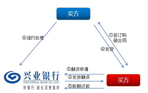 上海兴业车子抵押贷款申请流程(兴业银行车抵贷好通过吗)？ (https://www.962900.com/) 知识问答 第8张
