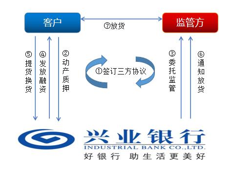 上海兴业车子抵押贷款申请流程(兴业银行车抵贷好通过吗)？ (https://www.962900.com/) 知识问答 第9张