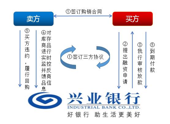 上海兴业车子抵押贷款申请流程(兴业银行车抵贷好通过吗)？ (https://www.962900.com/) 知识问答 第10张