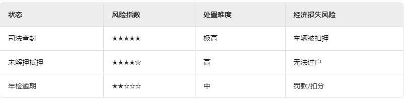 车辆贷款 抵押(车辆状态查询方法)？ (https://www.962900.com/) 知识问答 第2张