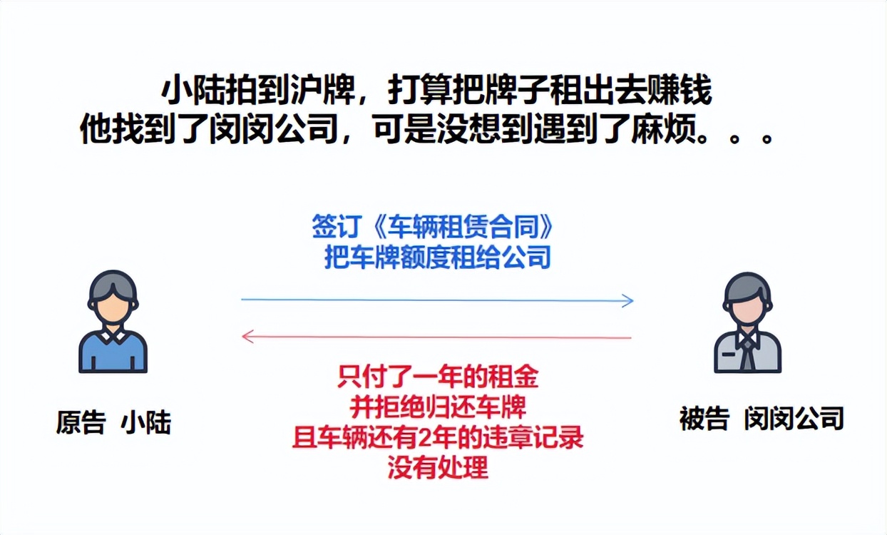 上海车牌抵押借款(沪牌额度租赁法律风险)？ (https://www.962900.com/) 知识问答 第1张