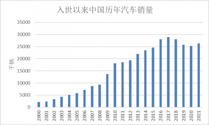 上海地区汽车抵押贷款中心(2022年汽车销售回暖预测)？ (https://www.962900.com/) 知识问答 第1张
