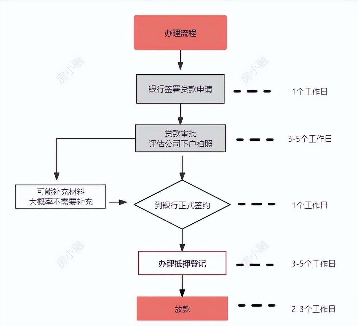 车辆抵押大额贷款(低息经营贷申请条件)？ (https://www.962900.com/) 知识问答 第5张