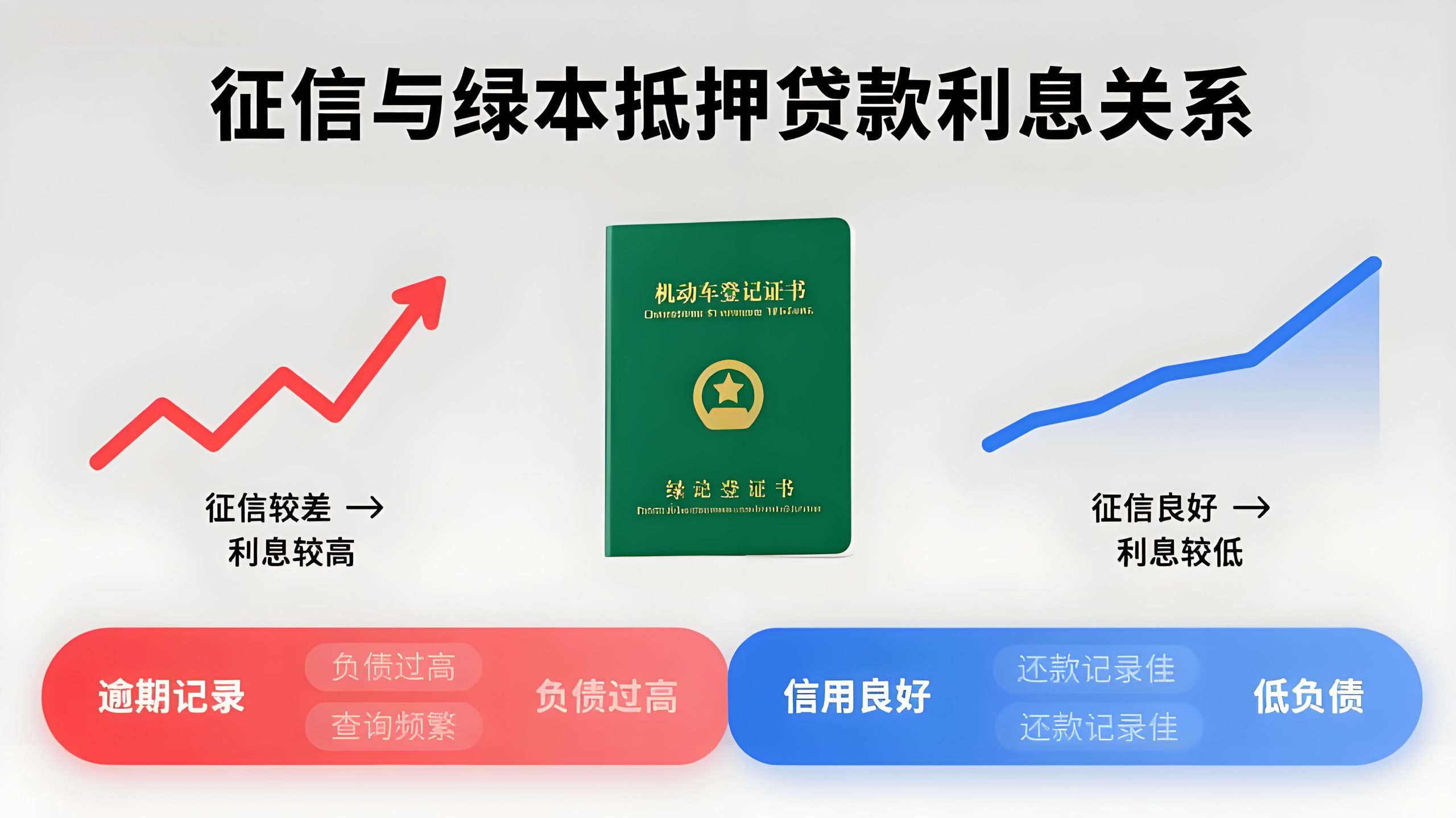 征信不好车子绿本抵押贷款利息高吗(汽车绿本抵押贷款)？ (https://www.962900.com/) 知识问答 第1张