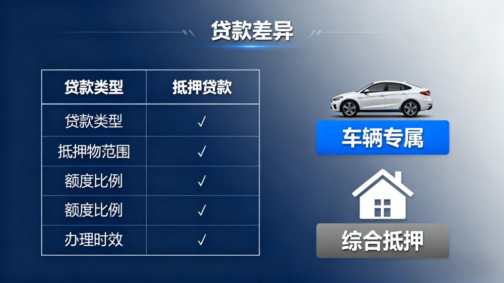 车抵贷与抵押贷款(信用贷)的利率与额度深度对比 知识问答 第1张- 车抵贷与抵押贷款(信用贷)的利率与额度深度对比 (https://www.962900.com/) 知识问答 第1张